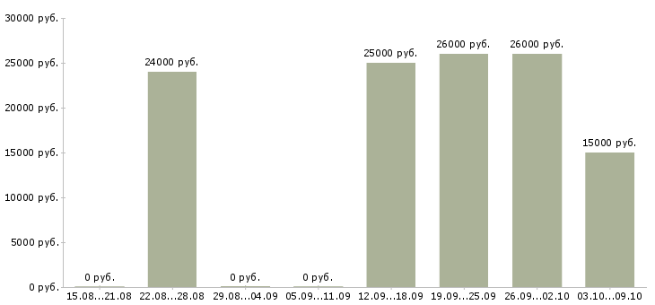 Вакансии менеджер интернет продвижения в Калуге - Медиана зарплат менеджер интернет продвижения в Калуге за 2 месяца