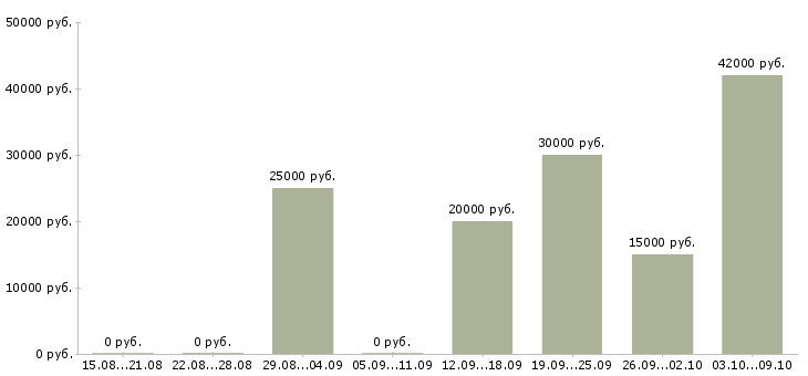 Вакансии менеджер по обработке информации в Воронеже - Медиана зарплат менеджер по обработке информации в Воронеже за 2 месяца