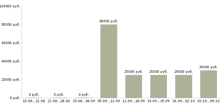 Вакансии менеджер по общим вопросам Нижний новгород - Медиана зарплат менеджер по общим вопросам Нижний новгород за 2 месяца