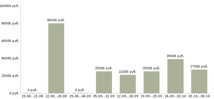 Вакансии менеджер по оформлению договоров в Новороссийске - Медиана зарплат менеджер по оформлению договоров в Новороссийске за 2 месяца