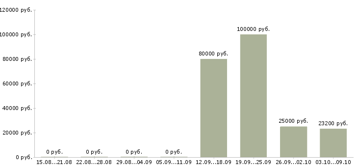 Вакансии менеджер по поиску новых клиентов в Кургане - Медиана зарплат менеджер по поиску новых клиентов в Кургане за 2 месяца