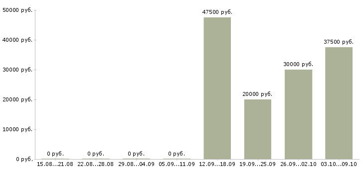 Вакансии менеджер по продажам бизнес тренингов в Екатеринбурге - Медиана зарплат менеджер по продажам бизнес тренингов в Екатеринбурге за 2 месяца