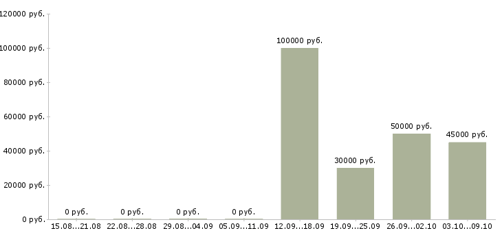 Вакансии менеджер по продажам ключевым клиентам в Владимире - Медиана зарплат менеджер по продажам ключевым клиентам в Владимире за 2 месяца