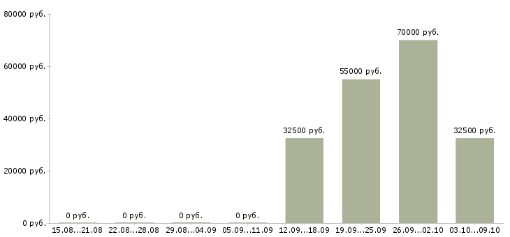 Вакансии менеджер по продажам ключевым клиентам в Ярославле - Медиана зарплат менеджер по продажам ключевым клиентам в Ярославле за 2 месяца