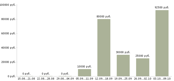 Вакансии менеджер по продажам корпоративным клиентам в Саранске - Медиана зарплат менеджер по продажам корпоративным клиентам в Саранске за 2 месяца
