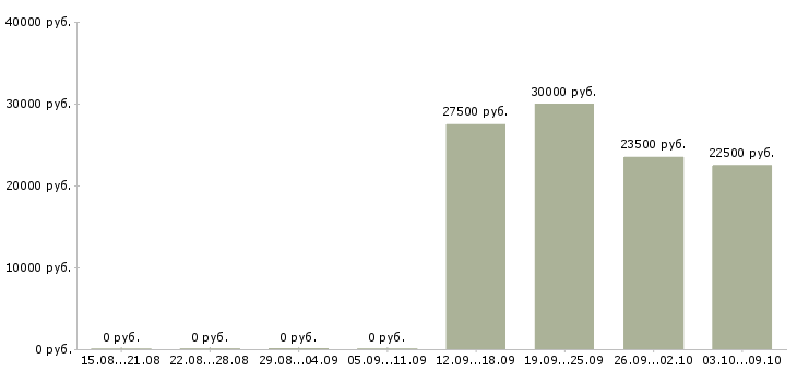 Вакансии менеджер по продажам менеджер направления в Иваново - Медиана зарплат менеджер по продажам менеджер направления в Иваново за 2 месяца