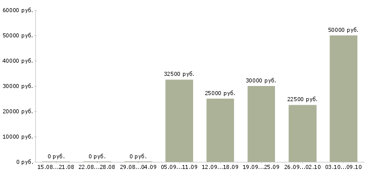 Вакансии менеджер по продажам розничной сети Ростов-на-дону - Медиана зарплат менеджер по продажам розничной сети Ростов-на-дону за 2 месяца