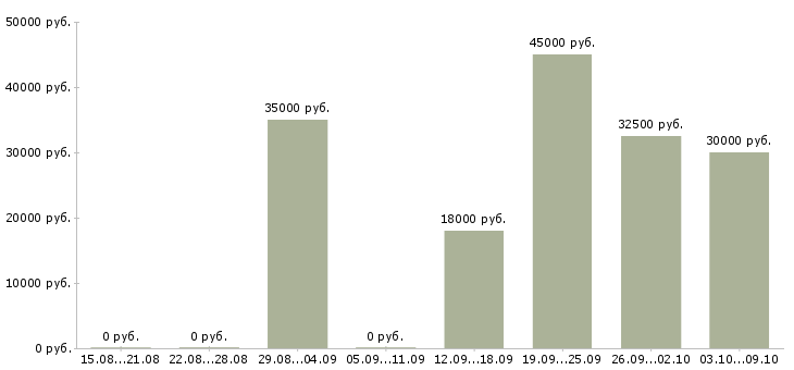 Вакансии менеджер по продажам федеральная компания в Волгограде - Медиана зарплат менеджер по продажам федеральная компания в Волгограде за 2 месяца