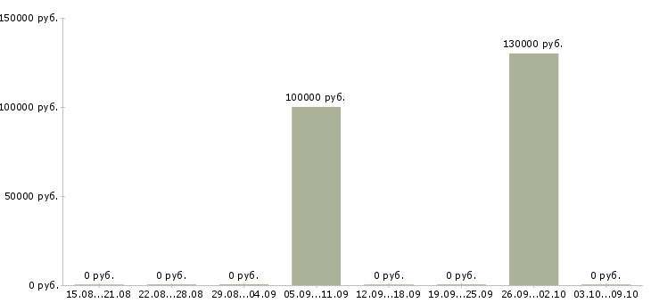 Вакансии менеджер по продажам элитной недвижимости в Челябинске - Медиана зарплат менеджер по продажам элитной недвижимости в Челябинске за 2 месяца