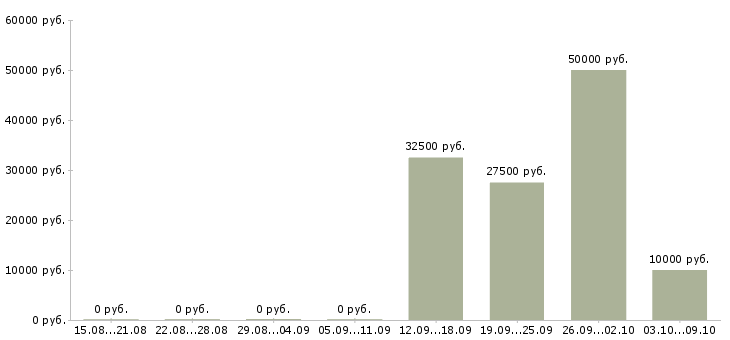 Вакансии менеджер по продаже рекламных мест Нижний новгород - Медиана зарплат менеджер по продаже рекламных мест Нижний новгород за 2 месяца