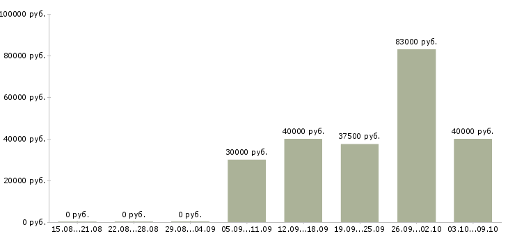 Вакансии менеджер по сетевым продажам в Екатеринбурге - Медиана зарплат менеджер по сетевым продажам в Екатеринбурге за 2 месяца
