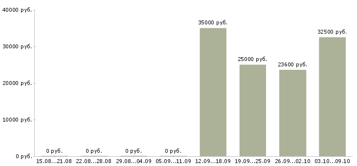 Вакансии менеджер с экономическим образованием в Ярославле - Медиана зарплат менеджер с экономическим образованием в Ярославле за 2 месяца