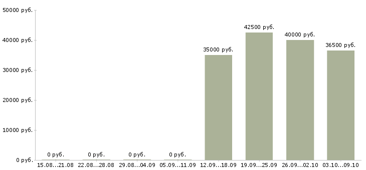 Вакансии менеджер товарных категорий в Хабаровске - Медиана зарплат менеджер товарных категорий в Хабаровске за 2 месяца