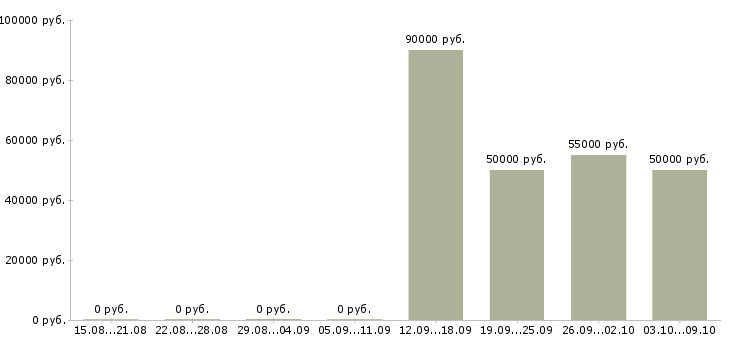 Вакансии менеджеры элитной недвижимости Санкт-петербург - Медиана зарплат менеджеры элитной недвижимости Санкт-петербург за 2 месяца