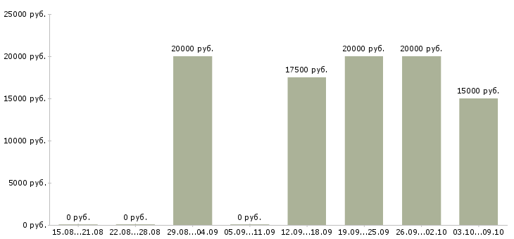 Вакансии на домашнем пк в Брянске - Медиана зарплат на домашнем пк в Брянске за 2 месяца