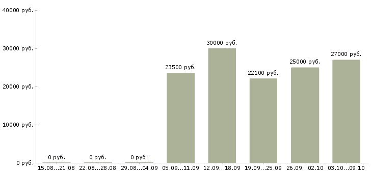 Вакансии на дому информационный менеджер в Брянске - Медиана зарплат на дому информационный менеджер в Брянске за 2 месяца