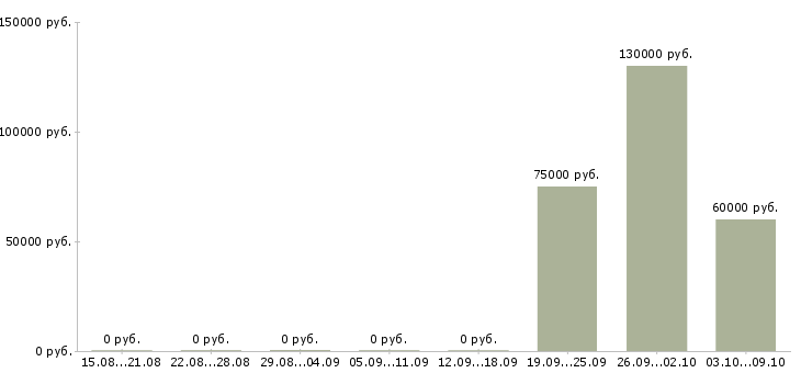 Вакансии начальник отдела продаж автомобилей Карелия - Медиана зарплат начальник отдела продаж автомобилей Карелия за 2 месяца