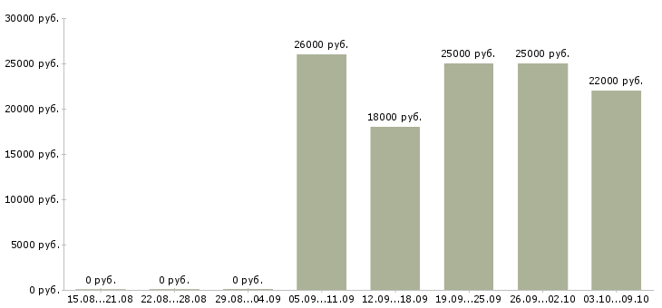 Вакансии оператор консультант на телефоне в Уфе - Медиана зарплат оператор консультант на телефоне в Уфе за 2 месяца
