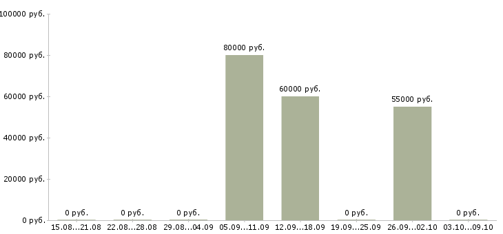 Вакансии оператор чпу токарная группа Башкортостан - Медиана зарплат оператор чпу токарная группа Башкортостан за 2 месяца
