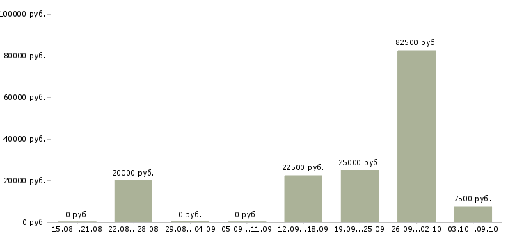 Вакансии офис менеджер на телефоне в Чебоксарах - Медиана зарплат офис менеджер на телефоне в Чебоксарах за 2 месяца