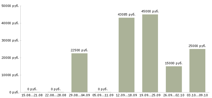 Вакансии предлагаю официальную работу из дома в Ярославле - Медиана зарплат предлагаю официальную работу из дома в Ярославле за 2 месяца