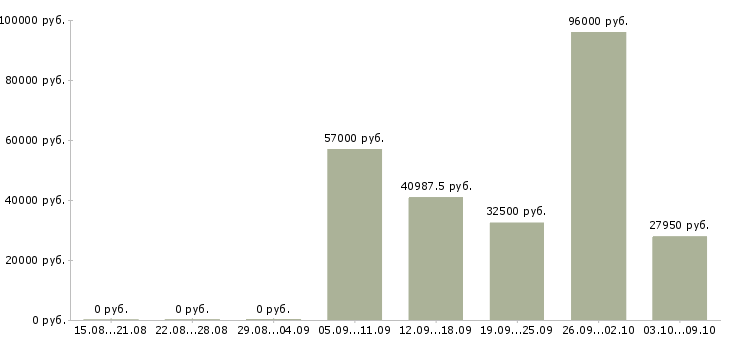 Вакансии работники для ручных работ в Москве - Медиана зарплат работники для ручных работ в Москве за 2 месяца
