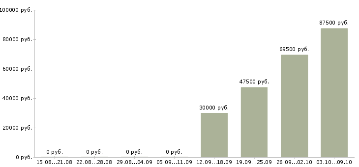 Вакансии рабочий смр в Уфе - Медиана зарплат рабочий смр в Уфе за 2 месяца