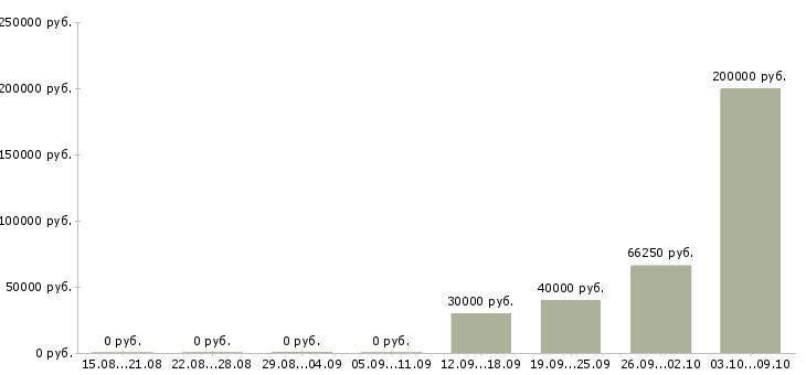 Вакансии руководитель группы активных продаж Нижний новгород - Медиана зарплат руководитель группы активных продаж Нижний новгород за 2 месяца
