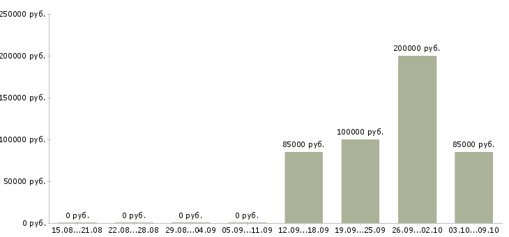 Вакансии руководитель отдела продаж промышленного оборудования в Москве - Медиана зарплат руководитель отдела продаж промышленного оборудования в Москве за 2 месяца