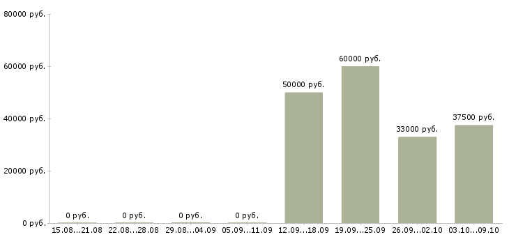 Вакансии руководитель по работе с агентами Ростов-на-дону - Медиана зарплат руководитель по работе с агентами Ростов-на-дону за 2 месяца
