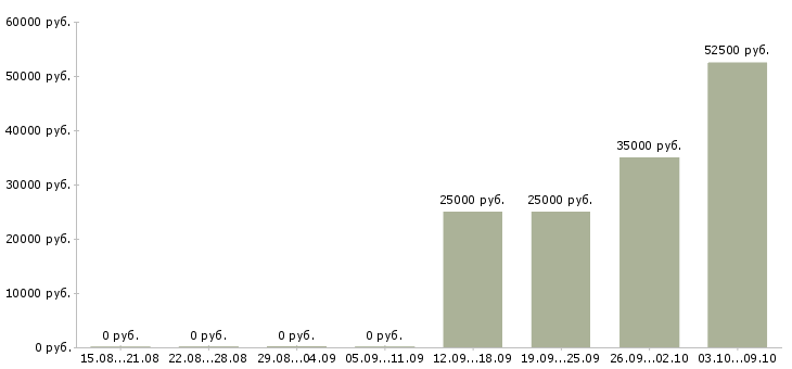Вакансии руководитель филиала продаж в Новосибирске - Медиана зарплат руководитель филиала продаж в Новосибирске за 2 месяца