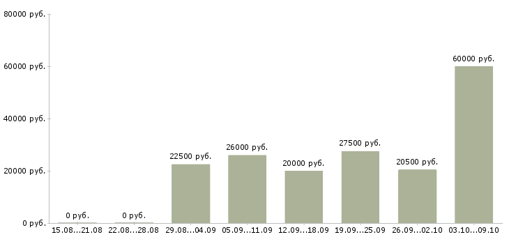 Вакансии свободный график совмещение в Самаре - Медиана зарплат свободный график совмещение в Самаре за 2 месяца