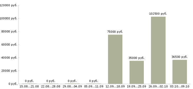 Вакансии сотрудник в отдел переговоров в Вологде - Медиана зарплат сотрудник в отдел переговоров в Вологде за 2 месяца