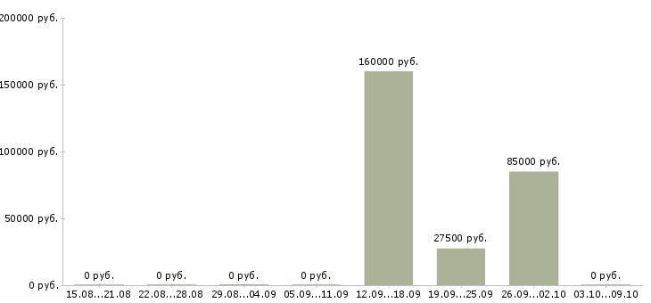 Вакансии сотрудник в отдел переговоров в Кирове - Медиана зарплат сотрудник в отдел переговоров в Кирове за 2 месяца