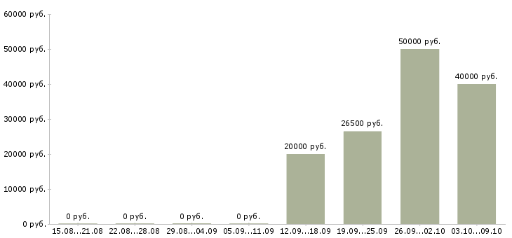 Вакансии сотрудник в отдел переговоров в Тольятти - Медиана зарплат сотрудник в отдел переговоров в Тольятти за 2 месяца