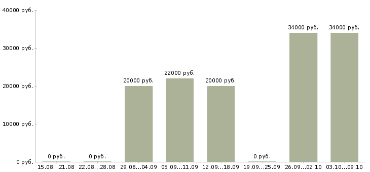 Вакансии сотрудник по обработке корреспонденции Башкортостан - Медиана зарплат сотрудник по обработке корреспонденции Башкортостан за 2 месяца