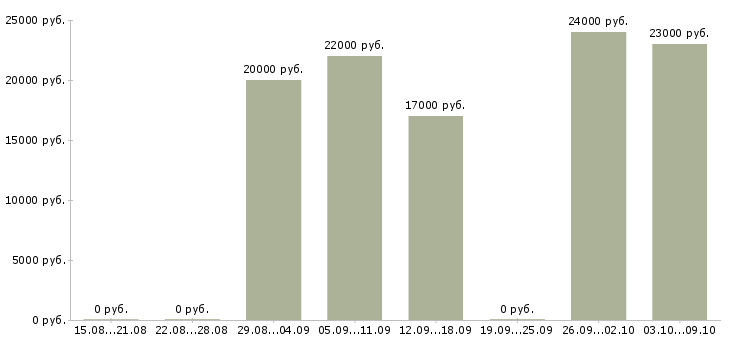 Вакансии сотрудник по работе с корреспонденцией Башкортостан - Медиана зарплат сотрудник по работе с корреспонденцией Башкортостан за 2 месяца