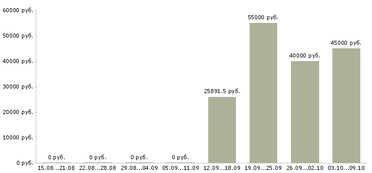 Вакансии сотрудник с медицинским образованием в Химках - Медиана зарплат сотрудник с медицинским образованием в Химках за 2 месяца