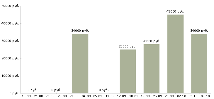 Вакансии сотрудники в крупную компанию Колпино - Медиана зарплат сотрудники в крупную компанию Колпино за 2 месяца