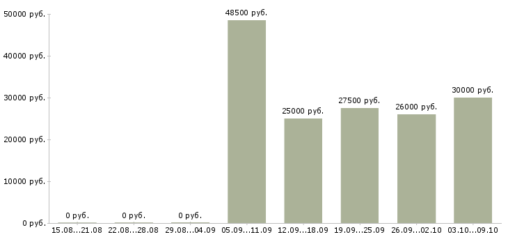 Вакансии сотрудничество без продаж в Краснодаре - Медиана зарплат сотрудничество без продаж в Краснодаре за 2 месяца