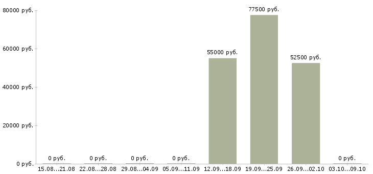 Вакансии специалист в отдел продаж новостроек в Москве - Медиана зарплат специалист в отдел продаж новостроек в Москве за 2 месяца