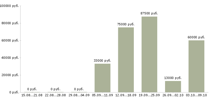 Вакансии специалист на телефон в офис в Калуге - Медиана зарплат специалист на телефон в офис в Калуге за 2 месяца