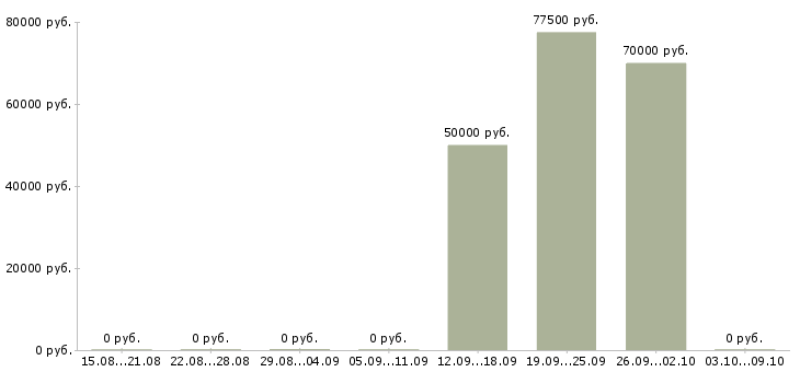 Вакансии специалист отдела продаж новостроек в Москве - Медиана зарплат специалист отдела продаж новостроек в Москве за 2 месяца