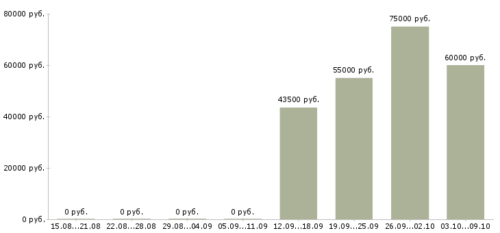 Вакансии специалист отдела развития бизнеса в Краснодаре - Медиана зарплат специалист отдела развития бизнеса в Краснодаре за 2 месяца