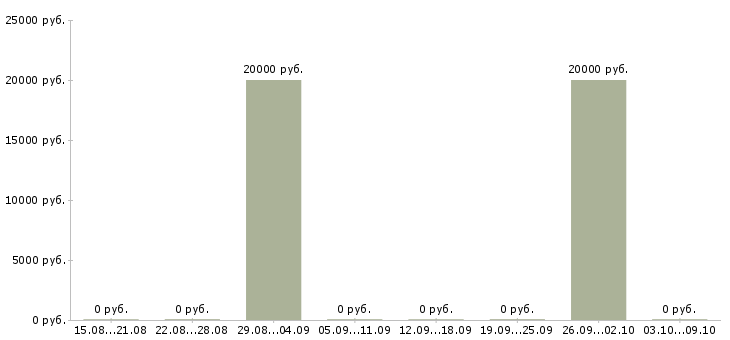 Вакансии специалист по ip телефонии в Курске - Медиана зарплат специалист по ip телефонии в Курске за 2 месяца