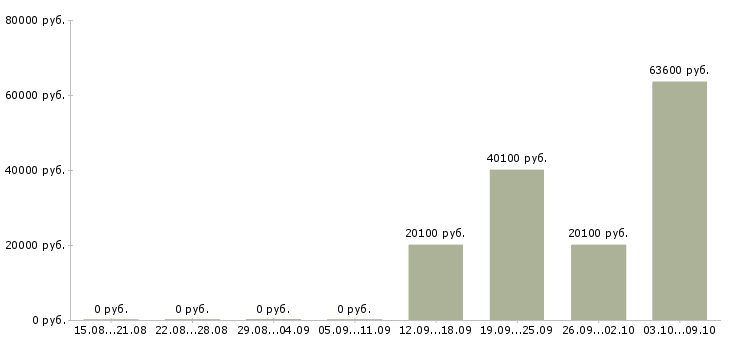 Вакансии специалист по доставке товара в Кемерово - Медиана зарплат специалист по доставке товара в Кемерово за 2 месяца