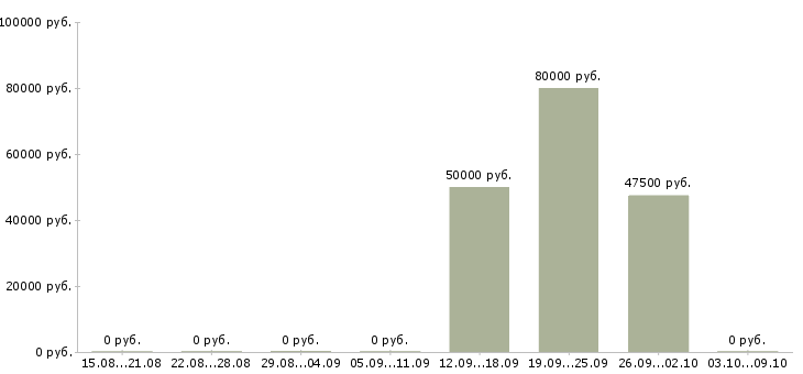 Вакансии специалист по коммерческой деятельности Нижний новгород - Медиана зарплат специалист по коммерческой деятельности Нижний новгород за 2 месяца