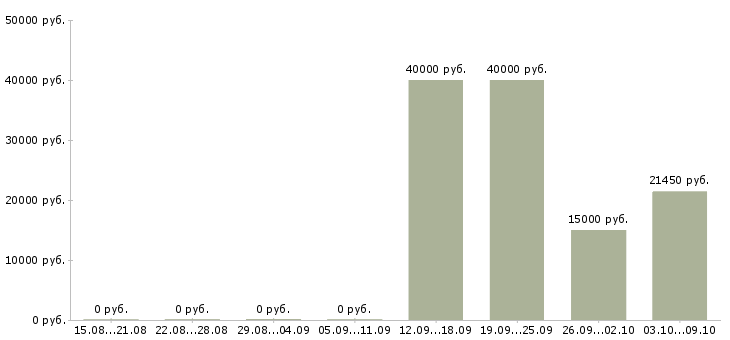 Вакансии специалист по кредитным услугам Башкортостан - Медиана зарплат специалист по кредитным услугам Башкортостан за 2 месяца