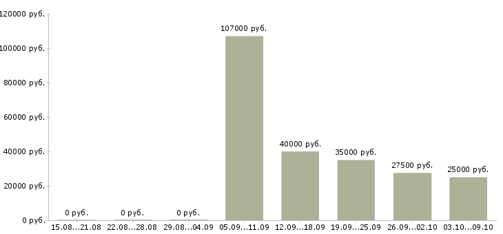 Вакансии специалист по оформлению договоров в Владивостоке - Медиана зарплат специалист по оформлению договоров в Владивостоке за 2 месяца