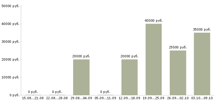 Вакансии специалист по подбору сотрудников в Волгограде - Медиана зарплат специалист по подбору сотрудников в Волгограде за 2 месяца